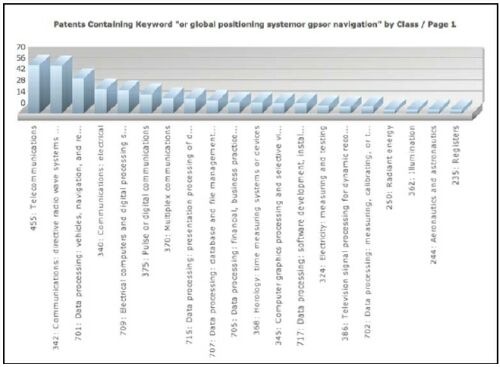 美国GPS技术市场调研：揭开GPS专利及技术发展的面纱